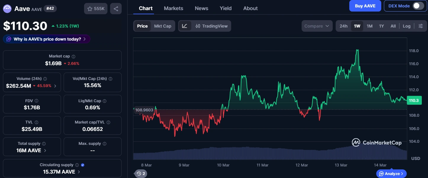 Aave endures dip as V4 Ethereum Mainnet deployment proposal goes live Aave endures dip as V4 Ethereum Mainnet deployment proposal goes live