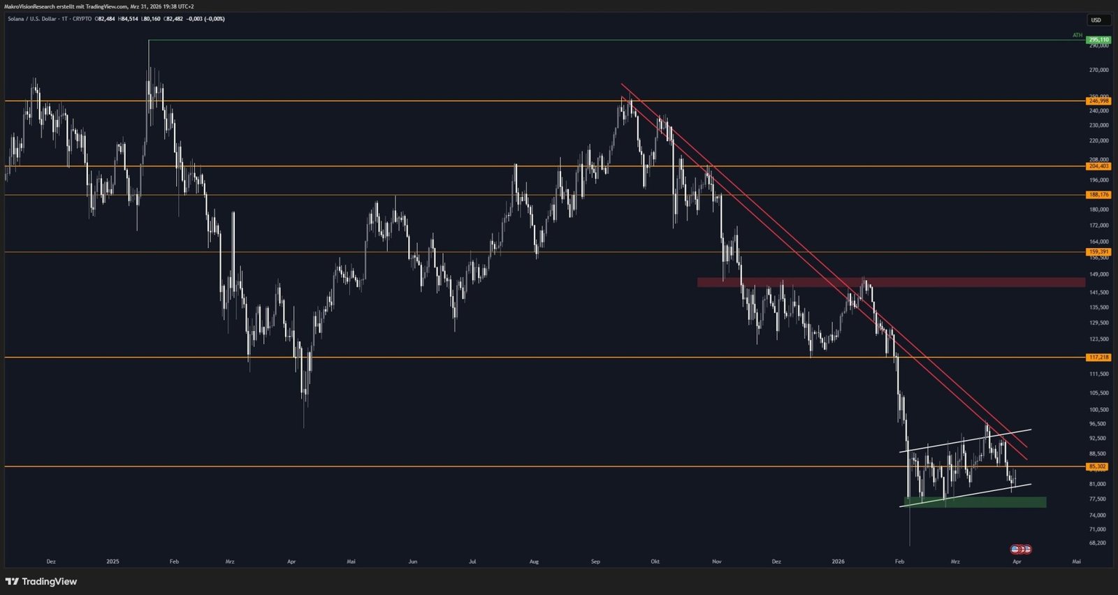 What is the Future of Solana (SOL)? What Level Needs to Be Breached for a Rally?