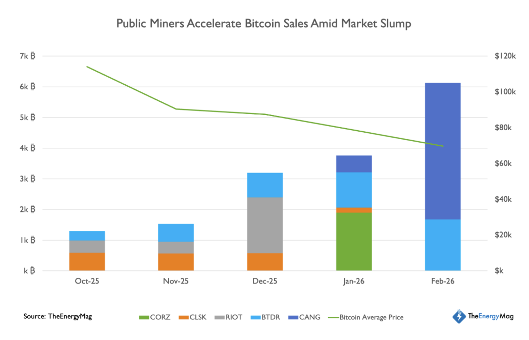 Canaan stacks Bitcoin, bucking rival miners' rush to sell