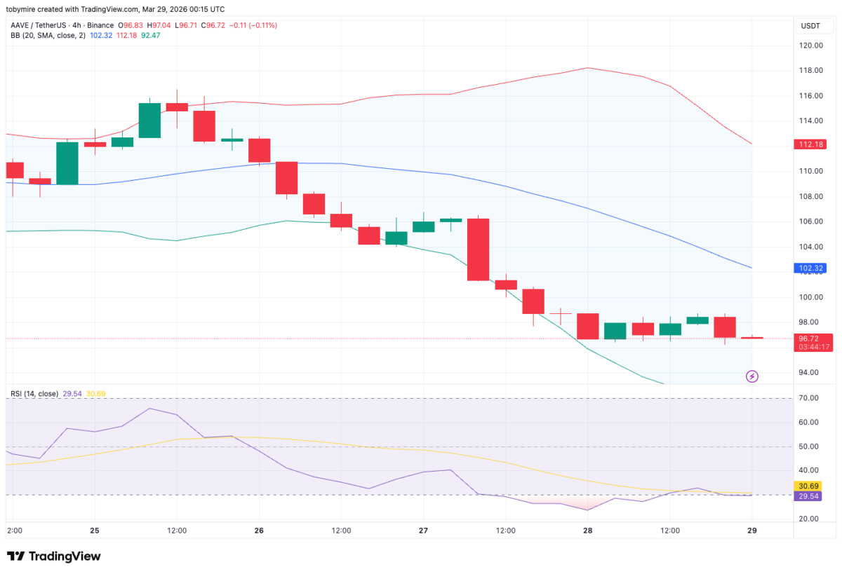 Aave price prediction 2026-2032: Is AAVE a good investment? Aave price prediction 2026-2032: Is AAVE a good investment?