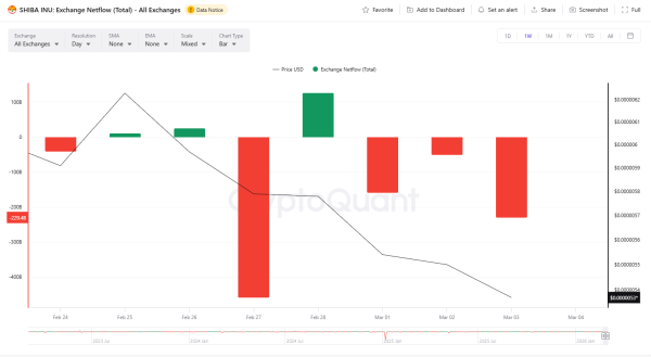 Crypto Market Review: One Shiba Inu (SHIB) Fail After Another, Will XRP's Price Slide Toward $1.60? Bitcoin (BTC) $70,000 Breakout Is Still Possible