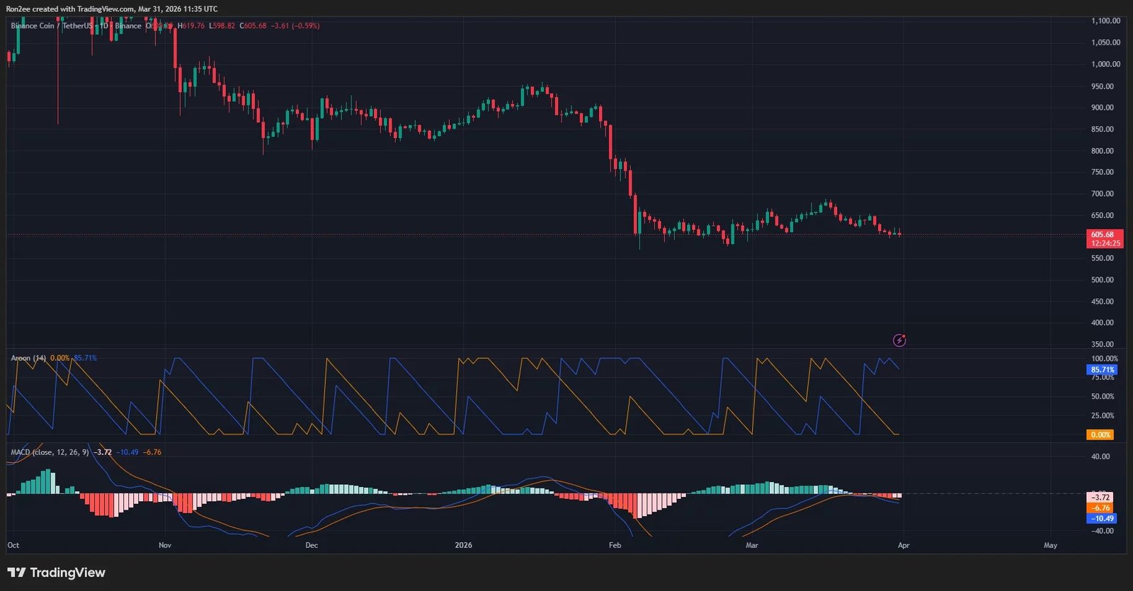 Can BNB price stay above $600 support as Binance unveils prediction market feature in its wallet?