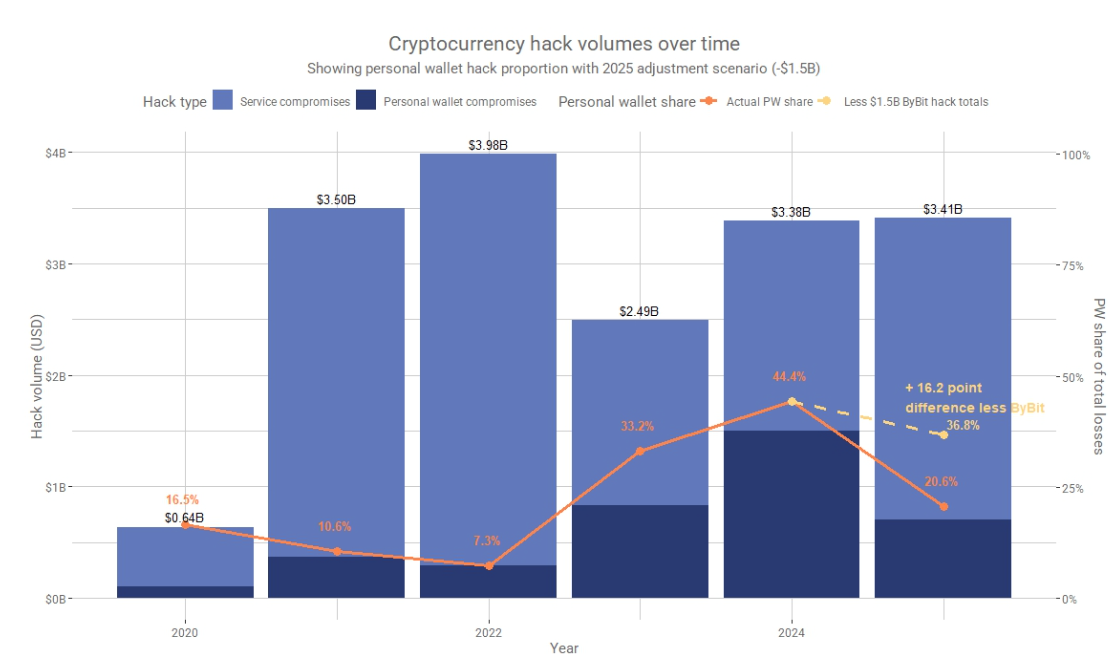 Crypto hacks fall to $49M in February as attackers shift to phishing scams