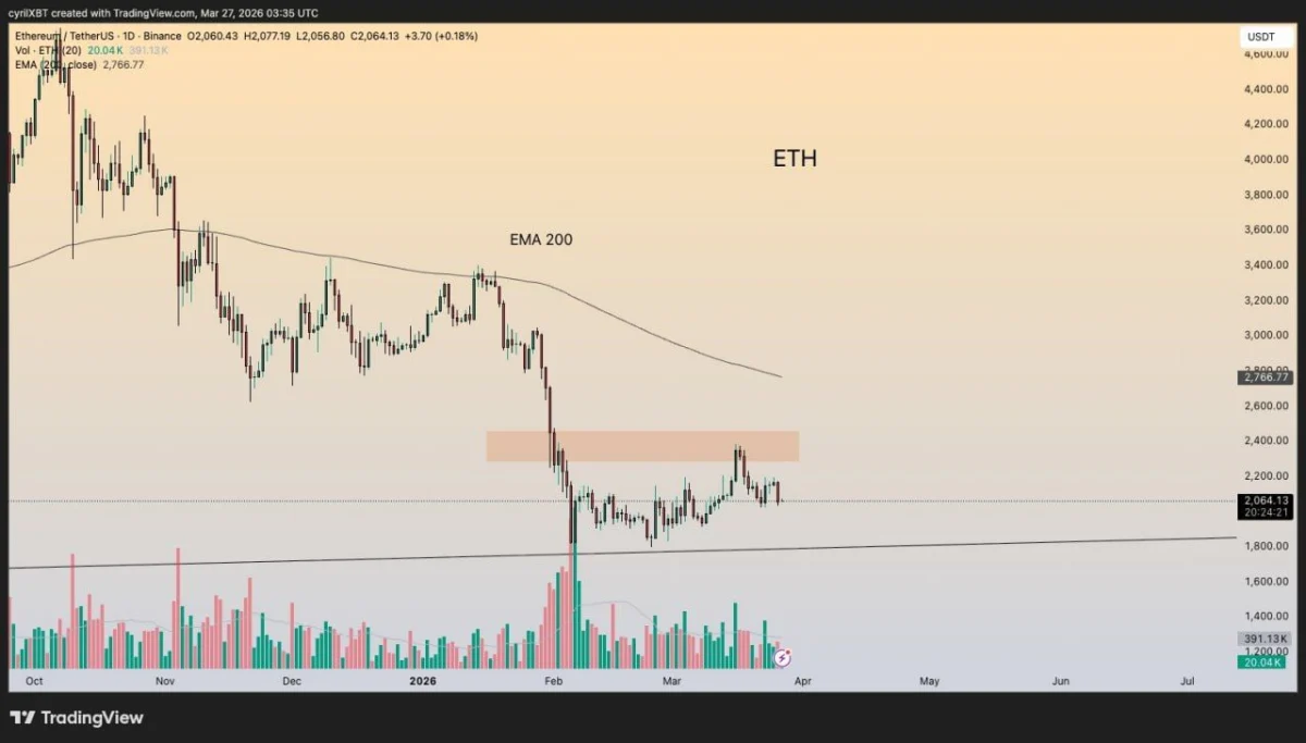 Ethereum Price Prediction: Why ETH Still Looks Weak Ethereum Price Prediction: Why ETH Still Looks Weak