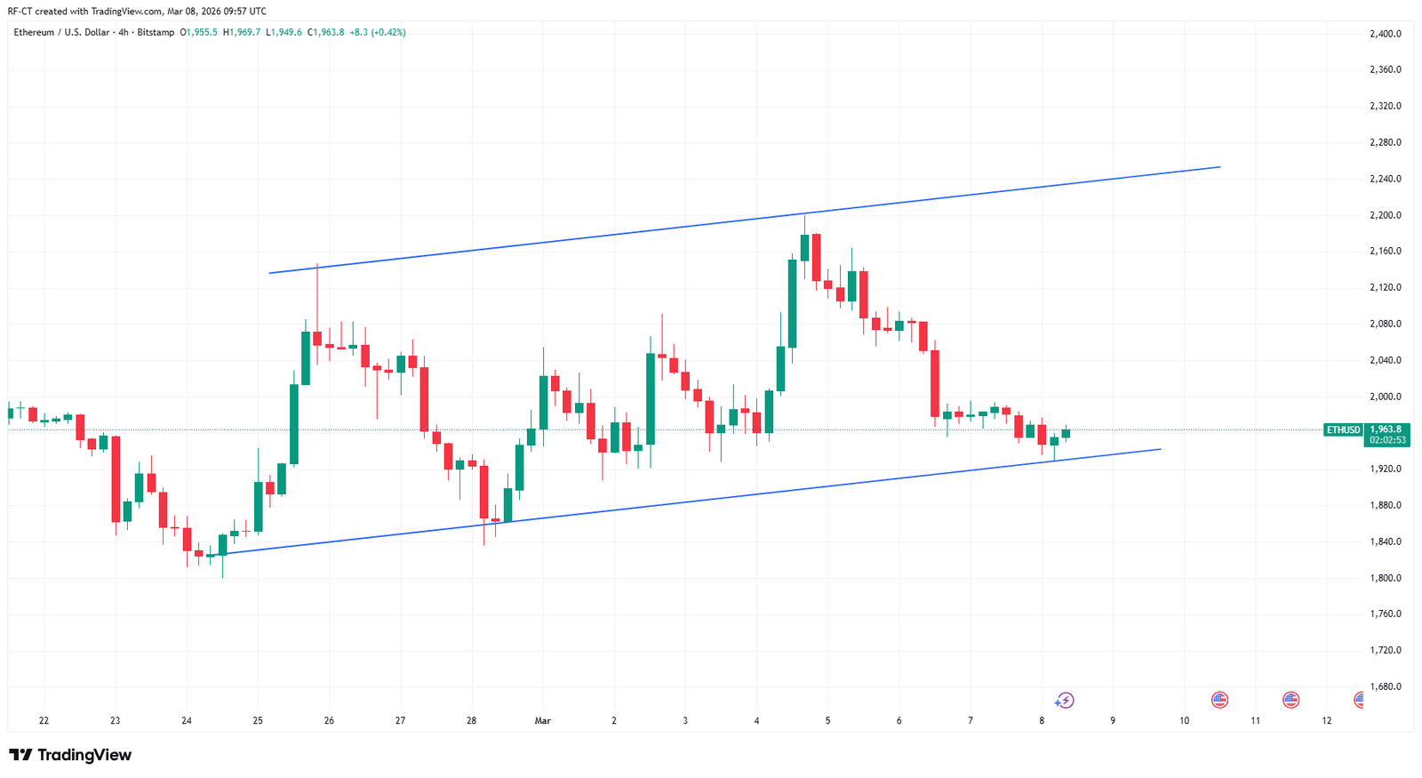 Ethereum Price Prediction: ETH Is Preparing for a Breakout From This Ascending Channel Formation