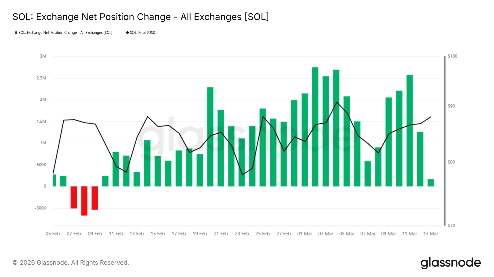 Solana Price Faces Major Obstacles on Path Back to $100