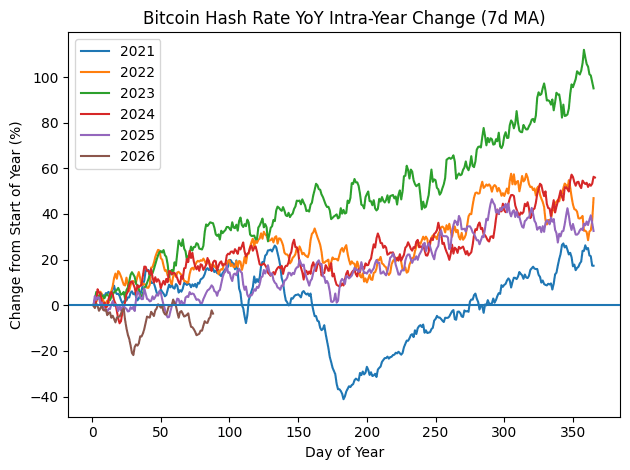 Bitcoin hashrate posts first-quarter drop for first time in 6 years as miners pivot to AI