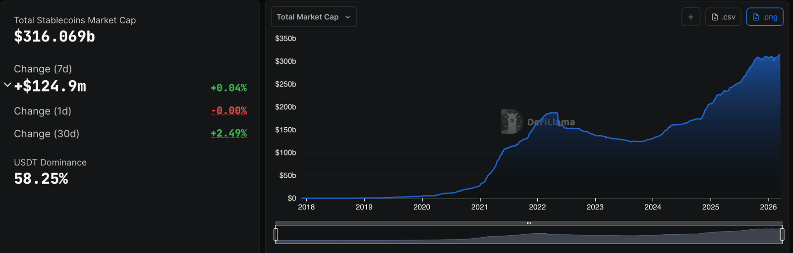 Top 5 Stablecoins Control 89% of $316B Market as Sector Edges Higher in March 2026 Top 5 Stablecoins Control 89% of $316B Market as Sector Edges Higher in March 2026