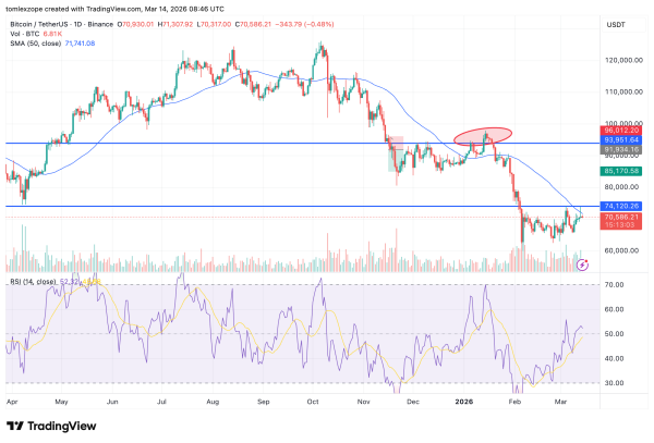 On-Chain Data Shows Why Bitcoin’s Next Stop Could Be At $82K On-Chain Data Shows Why Bitcoin’s Next Stop Could Be At $82K