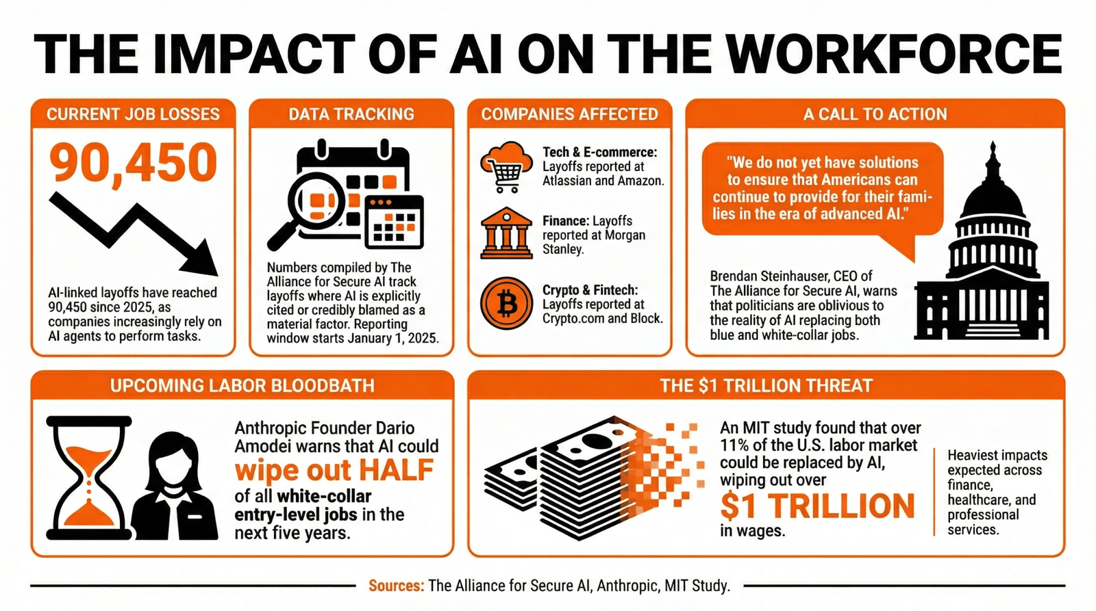 Layoffs Linked to AI Exceed 90,000 Since 2025