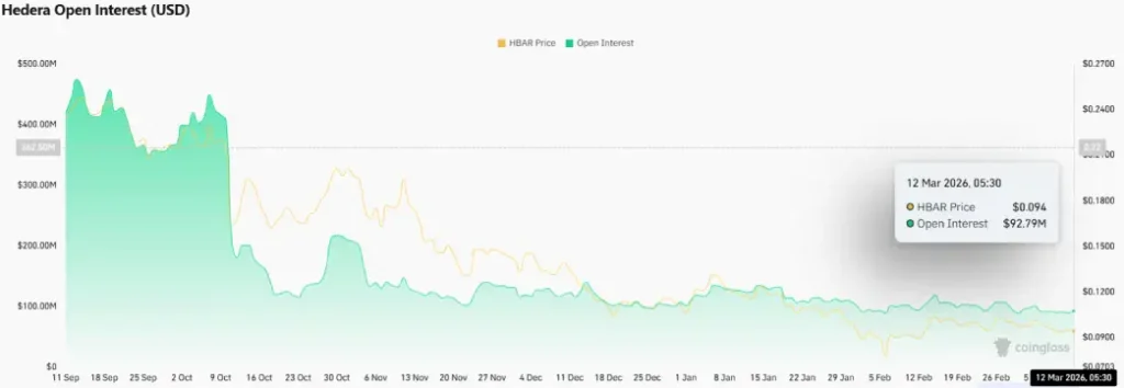 Hedera HBAR Price Battles $0.10 Resistance Amid Weak Futures Activity&nbsp;