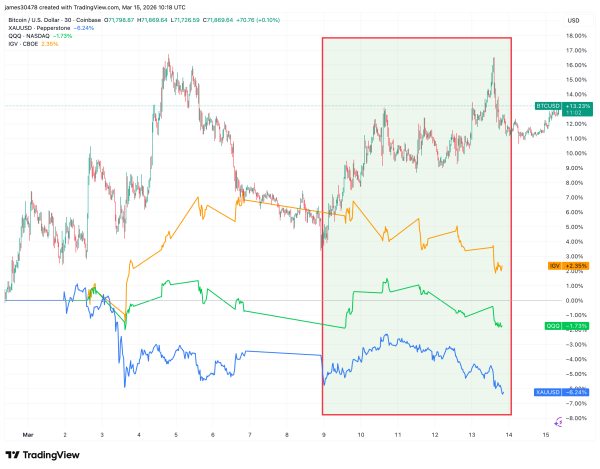 Bitcoin set for best week since September 2025 as correlation with tech stocks weakens Bitcoin set for best week since September 2025 as correlation with tech stocks weakens