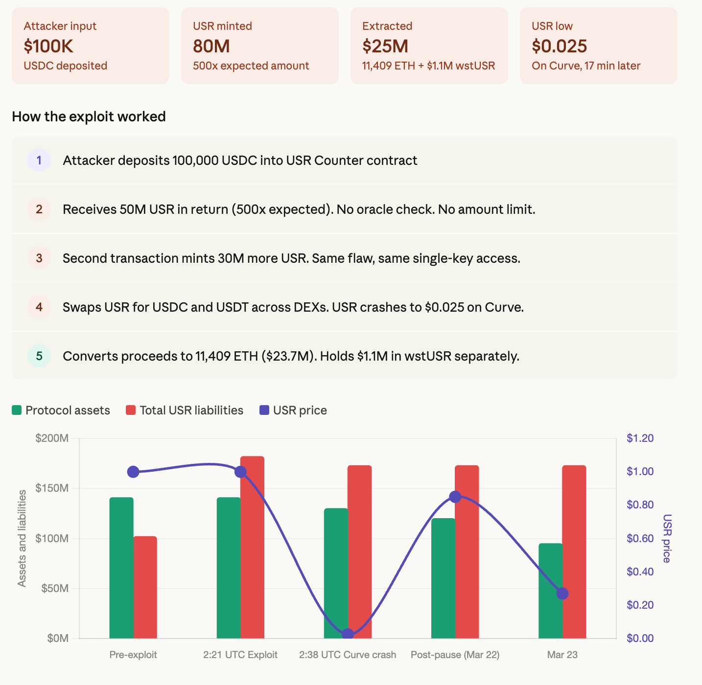 Resolv stablecoin crashes 70% as attacker extracts $25 million in ETH