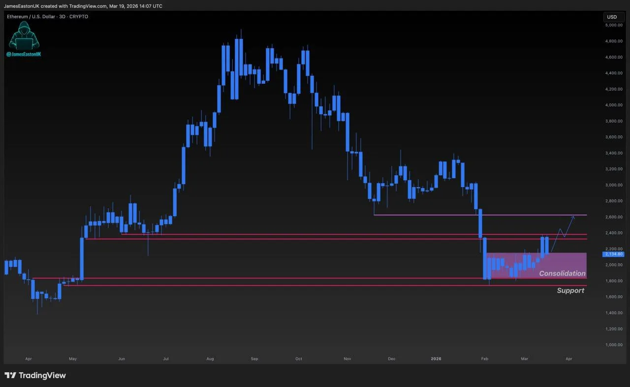Ethereum Price Prediction: CME Gap Targets Upside If Bulls Hold Ethereum Price Prediction: CME Gap Targets Upside If Bulls Hold