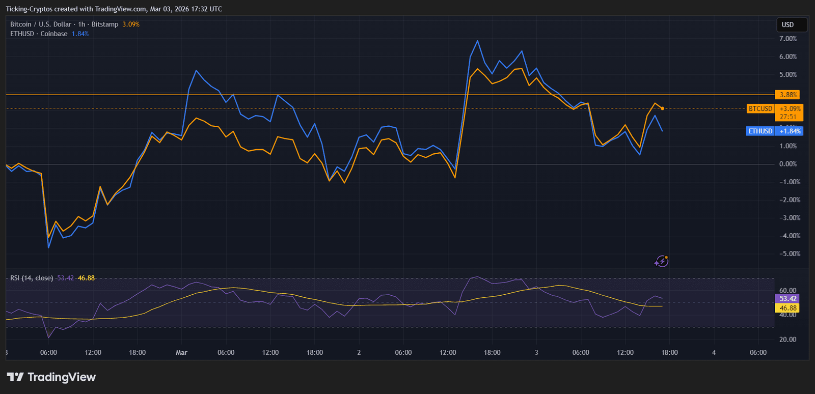US Stock Market Volatility: Will Crypto Prices Crash Next?