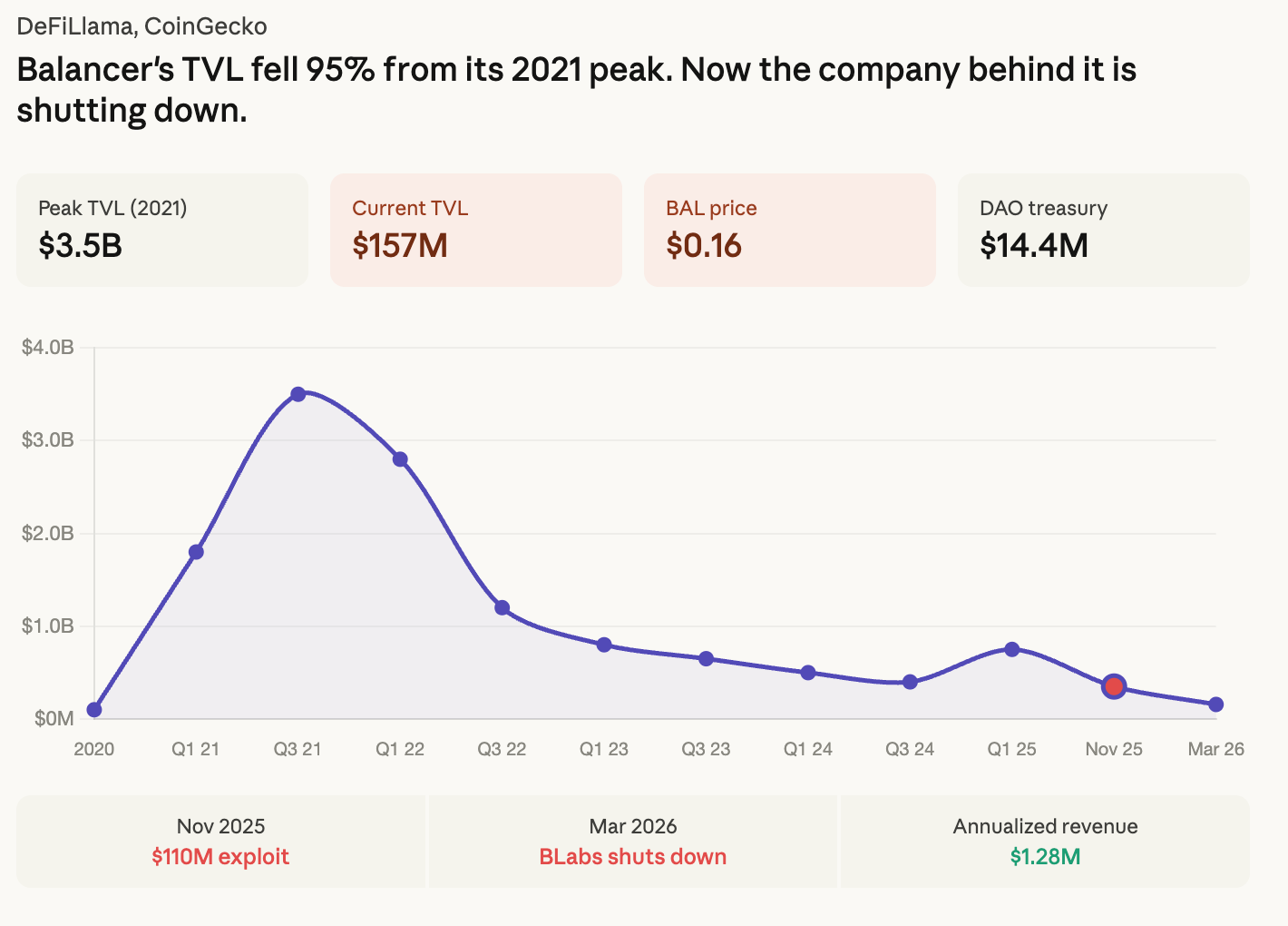 Balancer Labs will shut down as corporate entity became 'a liability' after $110 million exploit Balancer Labs will shut down as corporate entity became 'a liability' after $110 million exploit