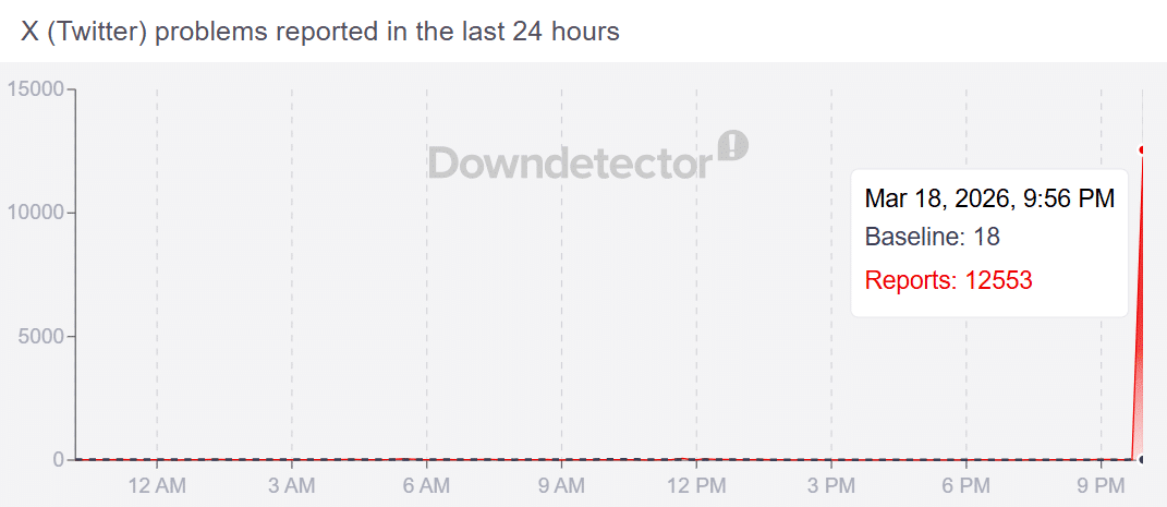 Elon Musk&rsquo;s X suffers major outage as thousands report service disruptions