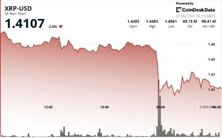 XRP falls 3% as breakdown below $1.44 and bitcoin weakness caps recovery XRP falls 3% as breakdown below $1.44 and bitcoin weakness caps recovery