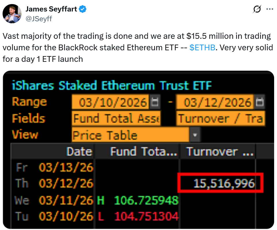 BlackRock&rsquo;s staked Ethereum ETF sees $15.5M volume on debut