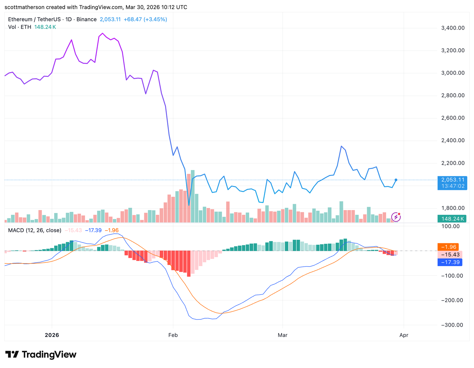Brace For Impact: Ethereum Price Is Now Forming A Counter-Trend Correction