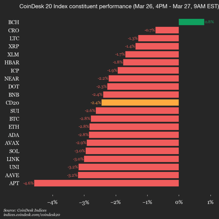 CoinDesk 20 performance update: AAVE drops 3.2% as nearly all constituents decline