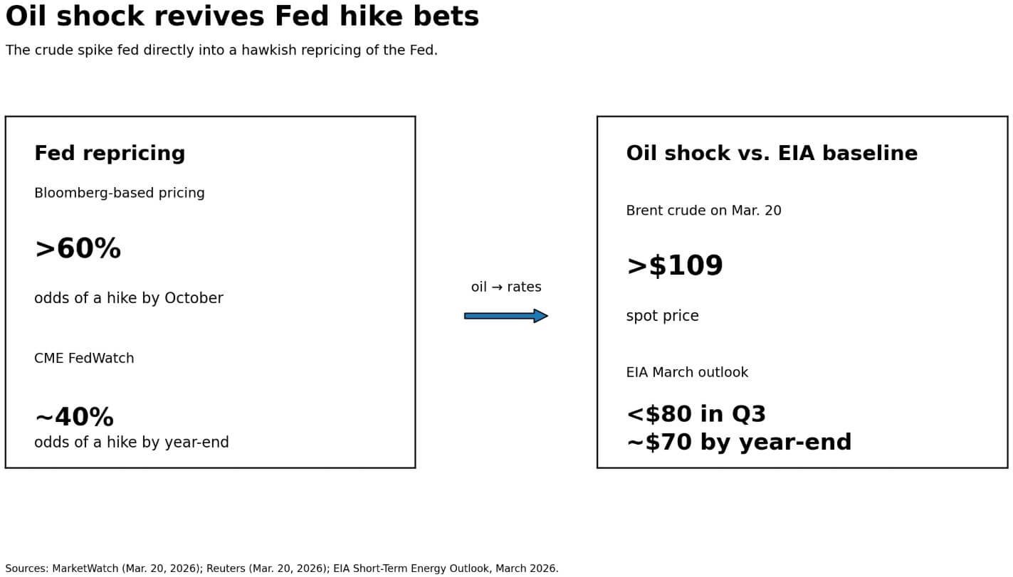 Fed rate cut chance hits zero, threatening stagflation where Bitcoin thrives as a hedge against long term inflation Fed rate cut chance hits zero, threatening stagflation where Bitcoin thrives as a hedge against long term inflation