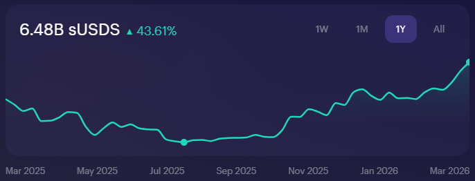Sky TVL Surges 38% in March