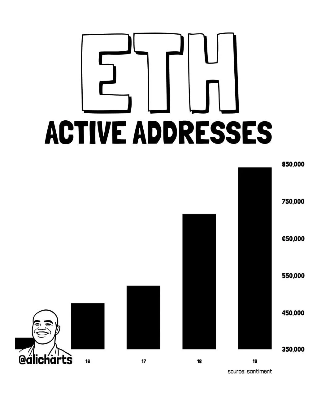 Ethereum Price Prediction: 121% Activity Spike Raises Stakes at $2,221 Ethereum Price Prediction: 121% Activity Spike Raises Stakes at $2,221