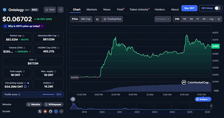 Ontology Surges 1% Amid EU Digital Identity Buzz Ontology Surges 1% Amid EU Digital Identity Buzz