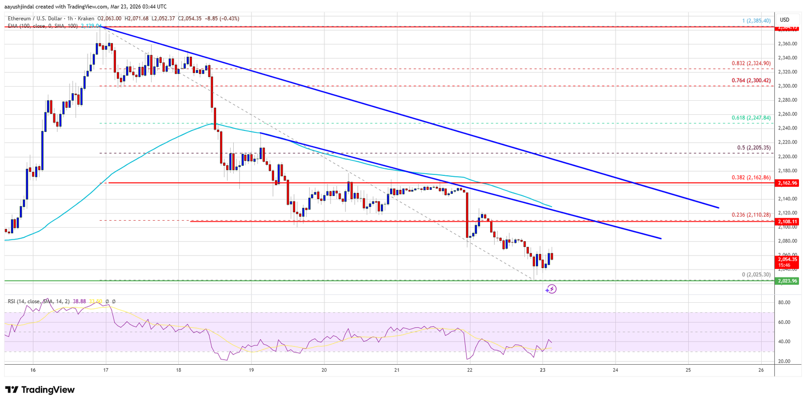 Ethereum Price Drops Toward $2,000, Pressure Mounts on Key Support Ethereum Price Drops Toward $2,000, Pressure Mounts on Key Support
