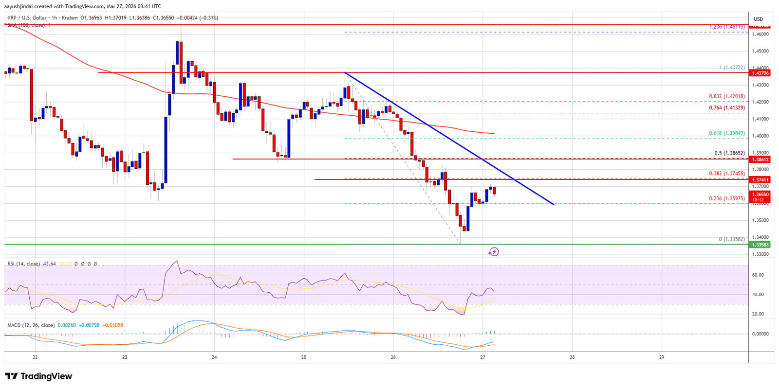 XRP Price Turns Soft, Red Signals Renewed Bearish Pressure