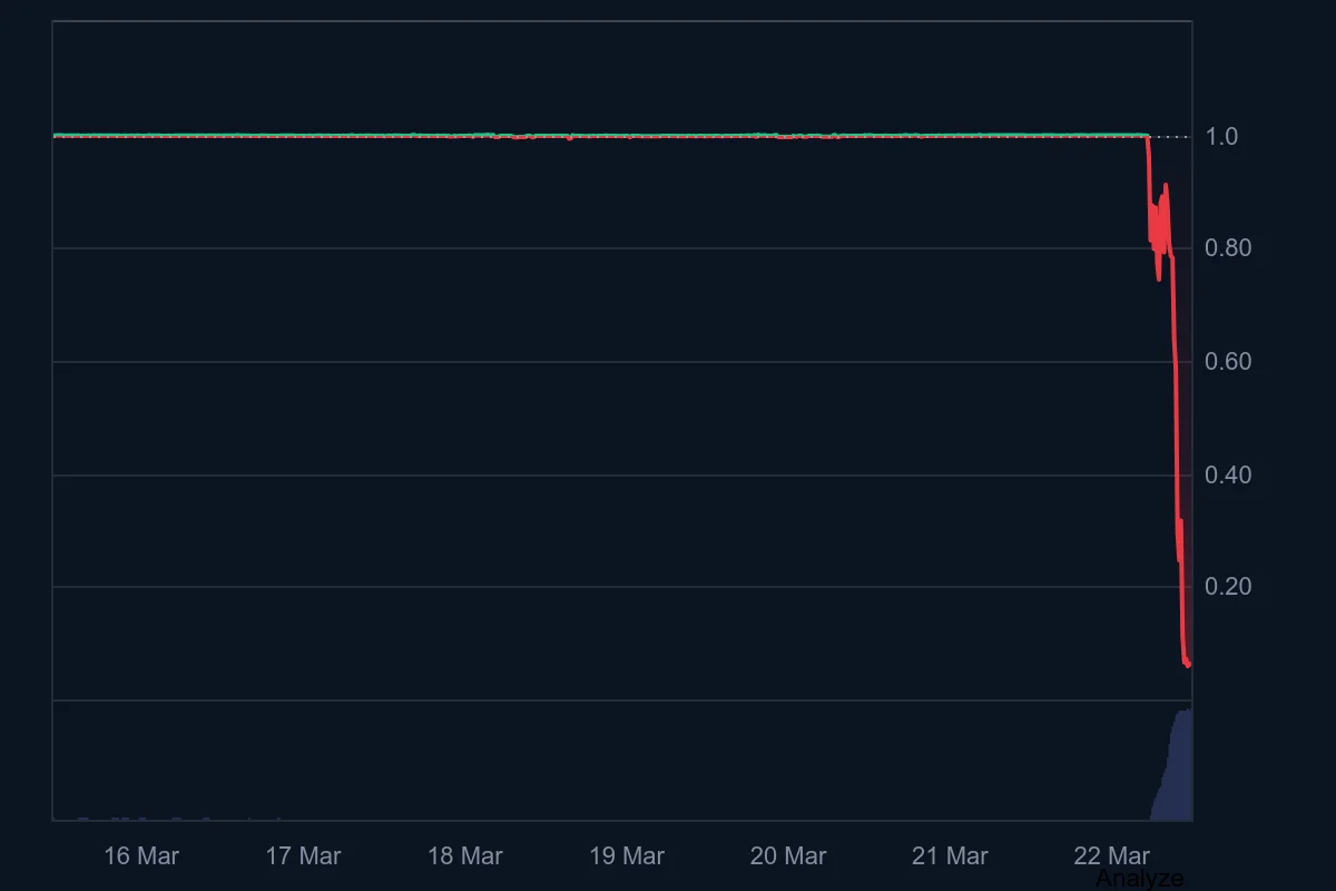 A Stablecoin Lost Its $1 Peg, and Its Price Dropped to Nearly Zero A Stablecoin Lost Its $1 Peg, and Its Price Dropped to Nearly Zero