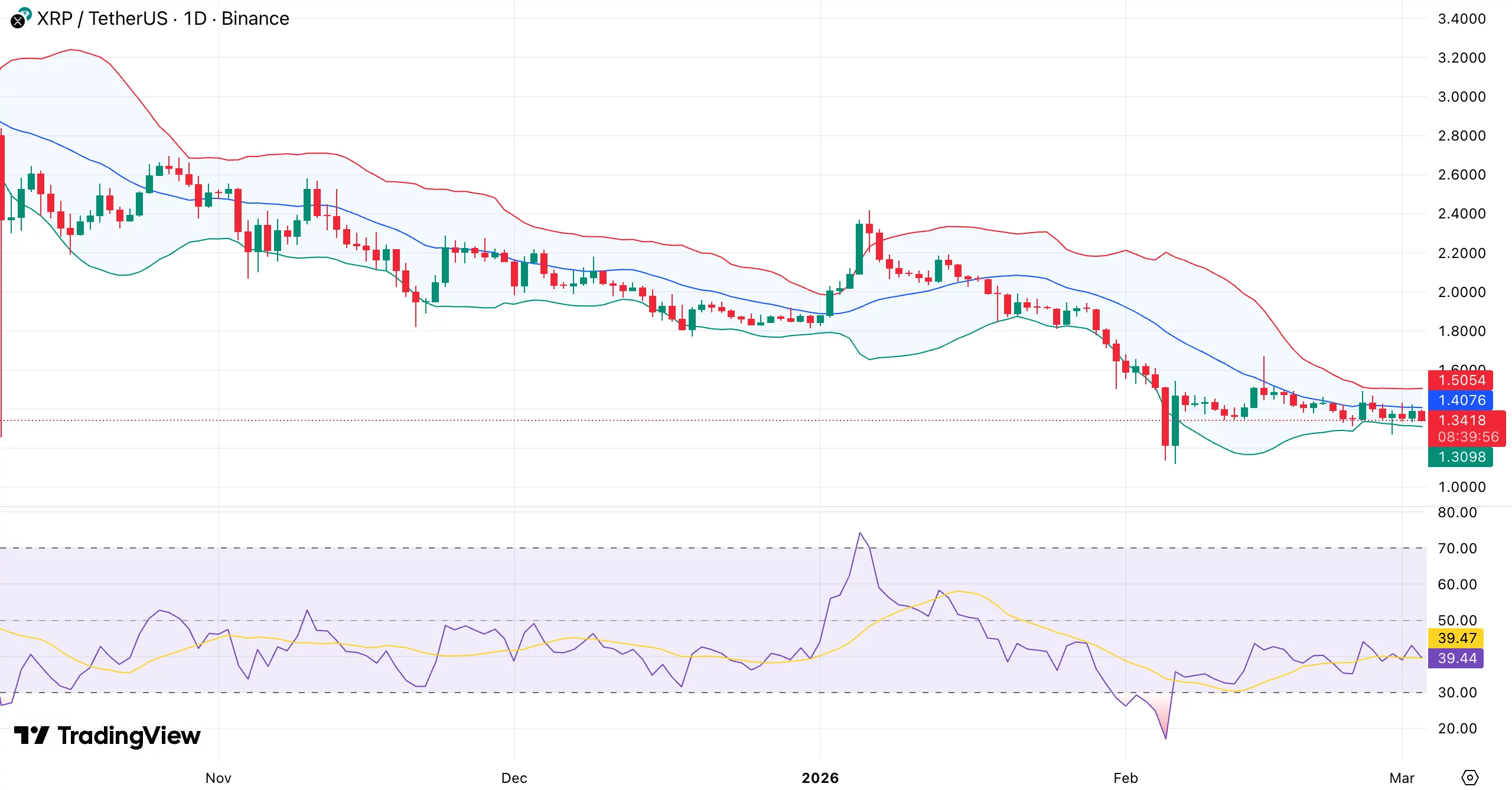 XRP price retests range lows as open interest crashes 70% &mdash; volatility expansion next?