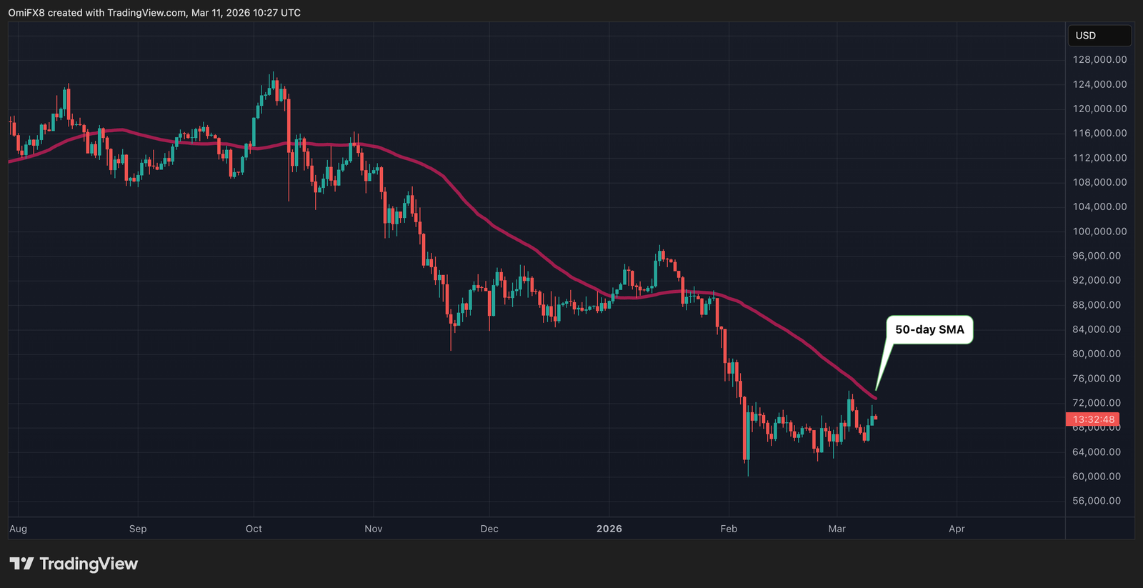 Bitcoin stuck under $70,000 as investors play it safe before U.S. inflation report