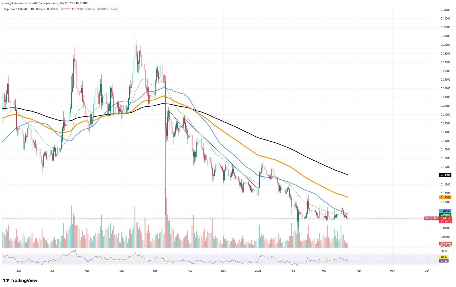 Dogecoin (DOGE) Shows Extremely Bullish Long-Short Ratio: 3.29, 2.4626 Dogecoin (DOGE) Shows Extremely Bullish Long-Short Ratio: 3.29, 2.4626