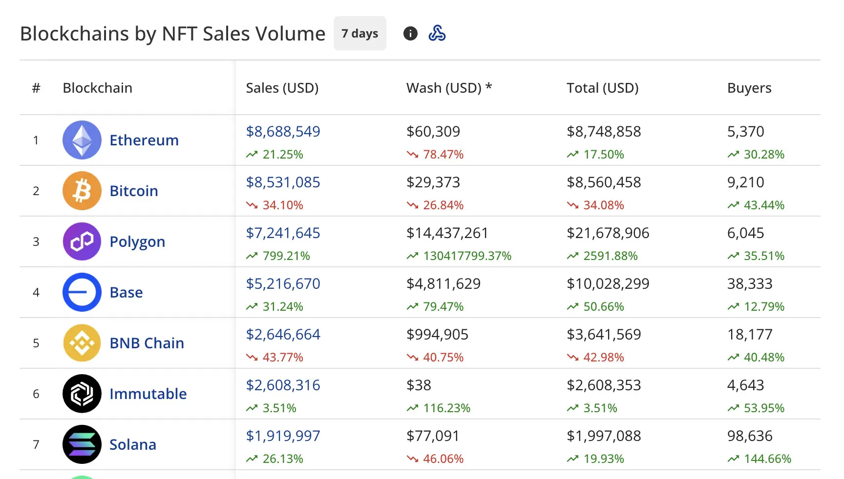 NFT buyers surge 100% weekly, Ethereum dominates sales volume NFT buyers surge 100% weekly, Ethereum dominates sales volume