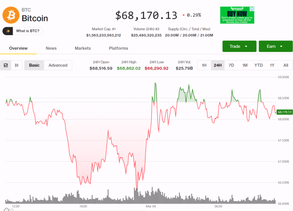 Bitcoin rebounds toward $70,000 as ETFs pull in $1.45 billion in five days Bitcoin rebounds toward $70,000 as ETFs pull in $1.45 billion in five days