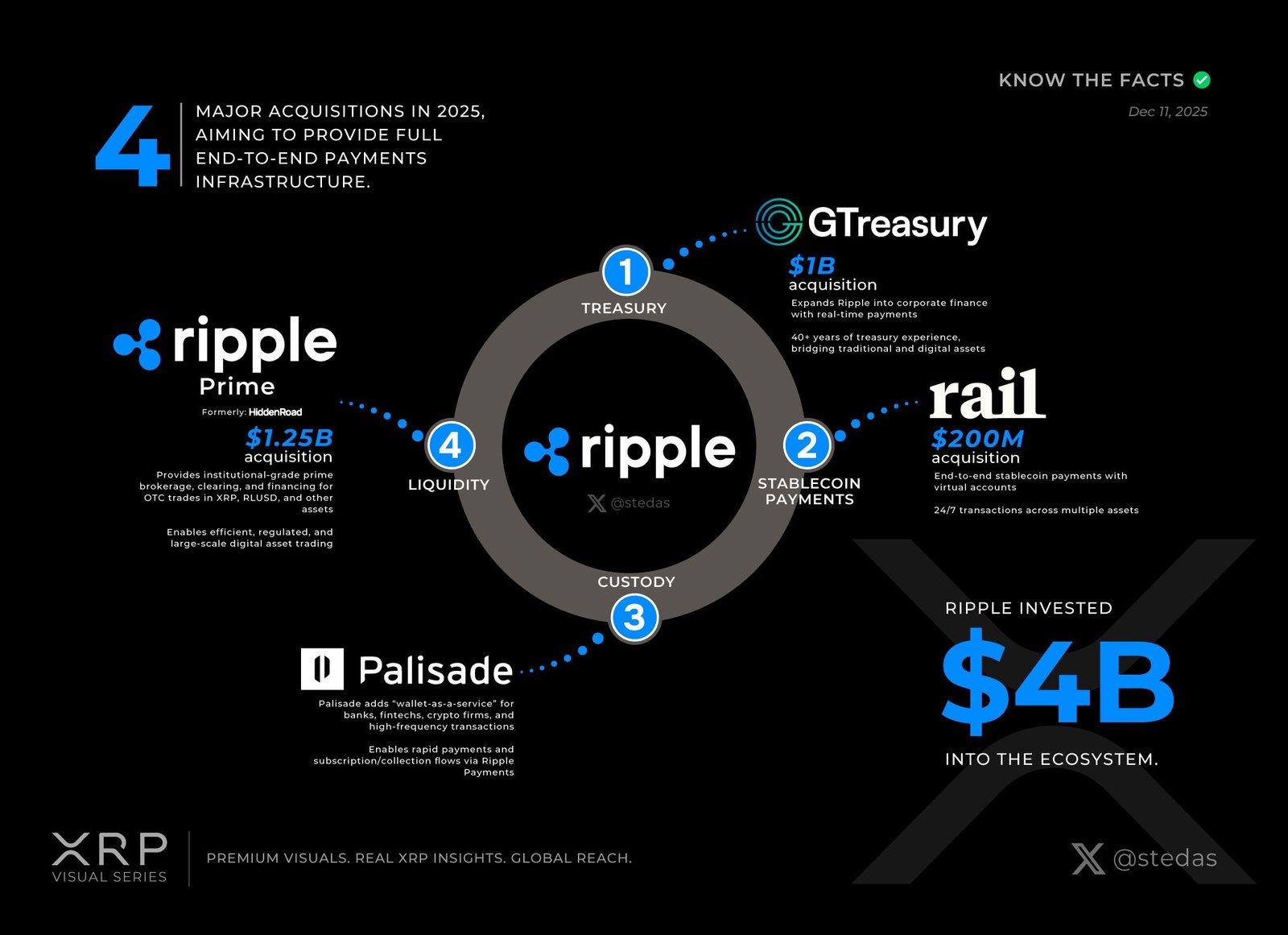 Ripple Did Not Spend Billions for $20 XRP: Pundit Points to $4B Infrastructure