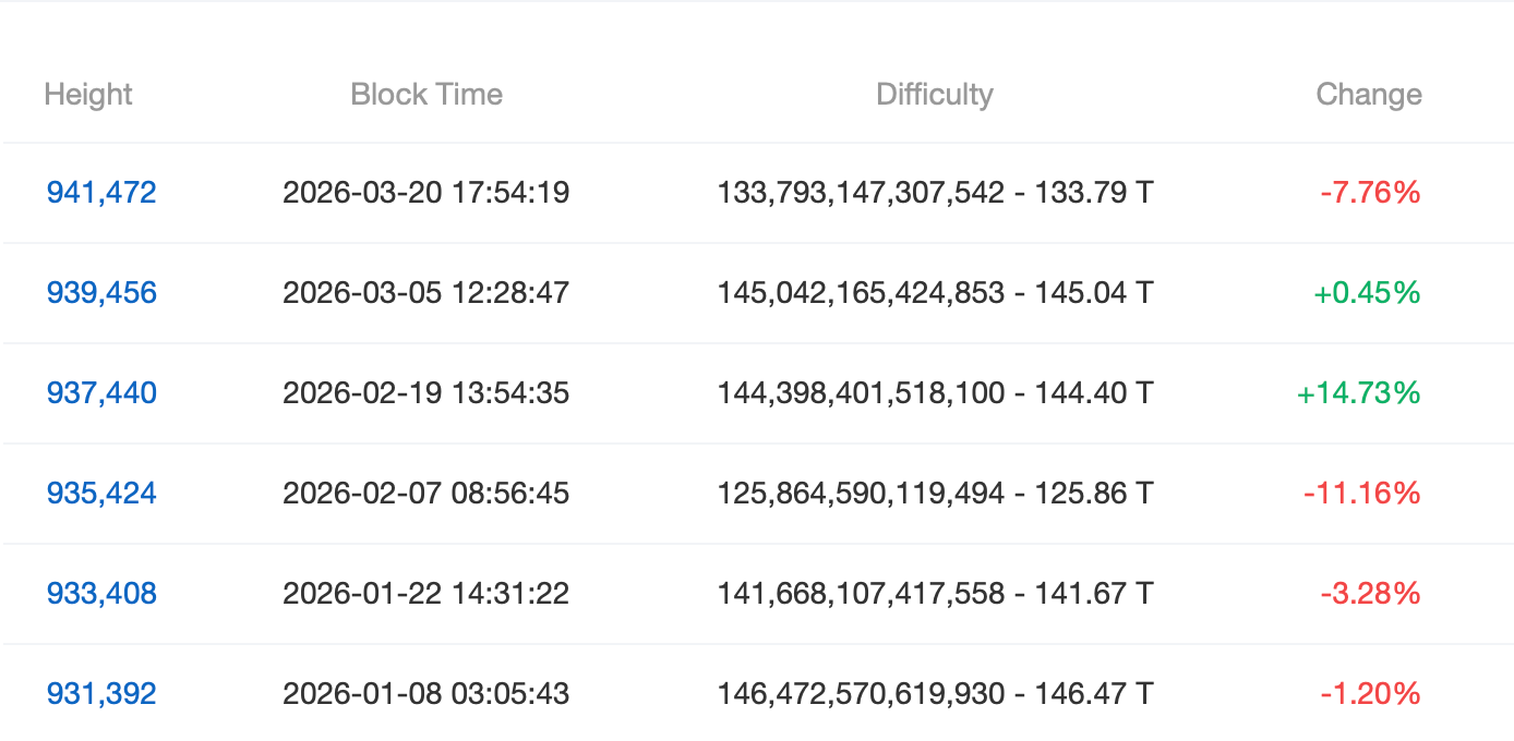 Bitcoin Mining Difficulty Drops 7.76% as Hashprice Struggles to Support Miners