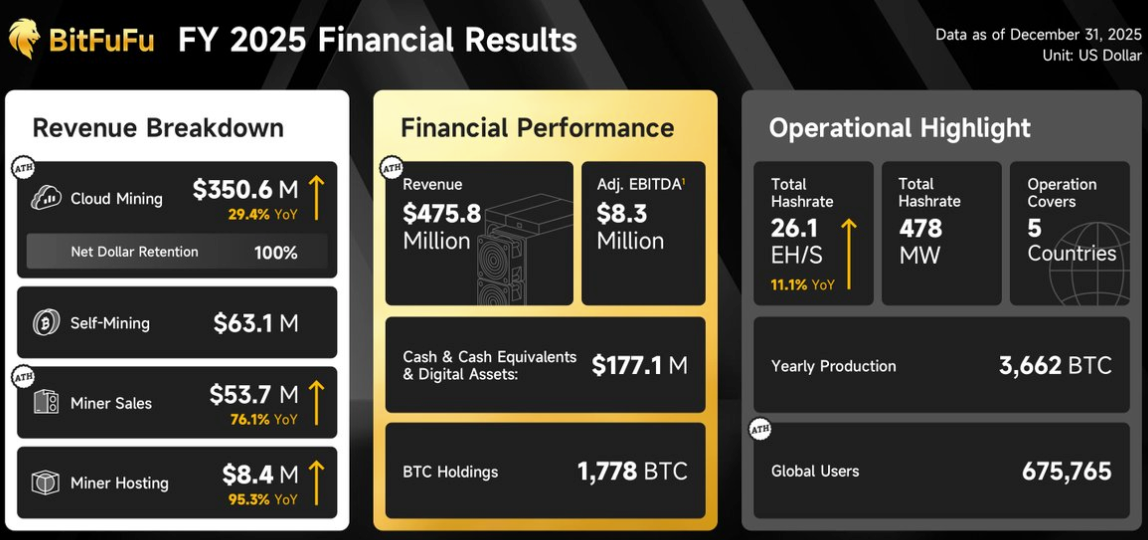 BitFuFu cuts self-mined Bitcoin in 2025, shifts focus to cloud mining BitFuFu cuts self-mined Bitcoin in 2025, shifts focus to cloud mining