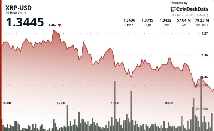XRP slips as traders watch $1.35 support