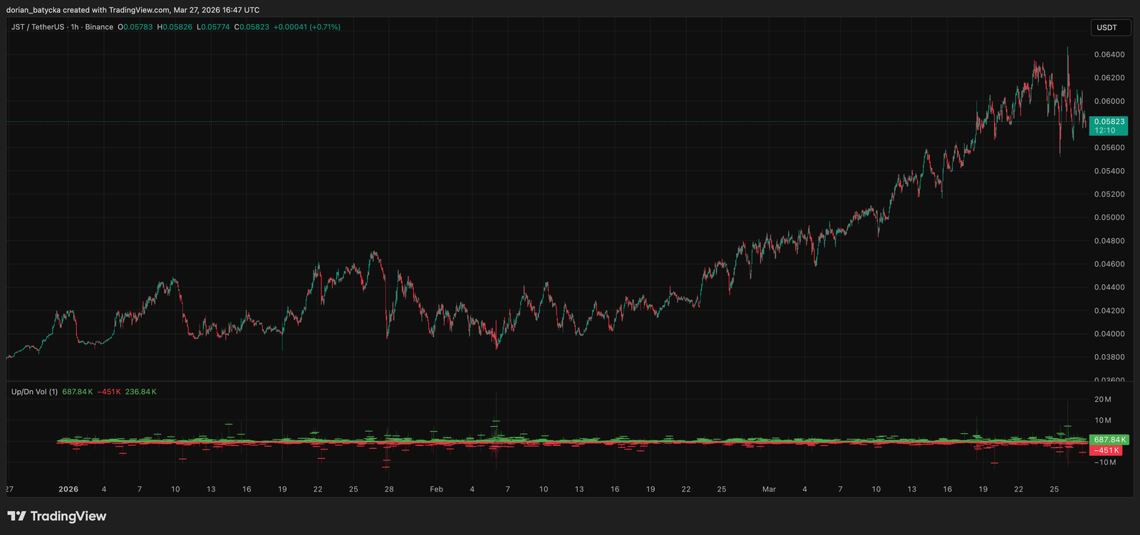 Can JUST price reach $0.060 as TRON DeFi leans on buyback‑and‑burn? Can JUST price reach $0.060 as TRON DeFi leans on buyback‑and‑burn?