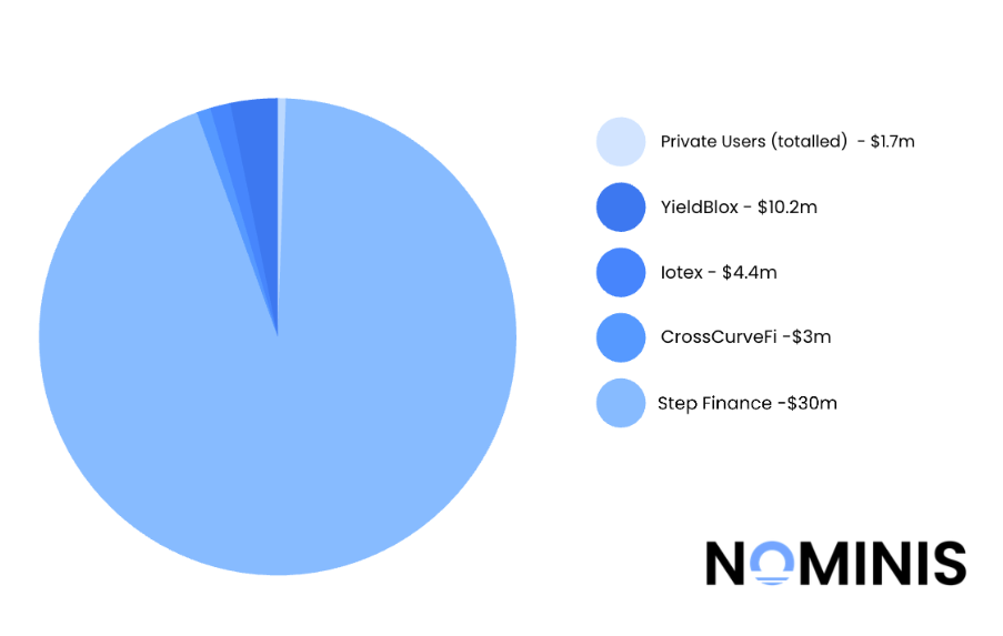 Crypto hacks fall to $49M in February as attackers shift to phishing scams