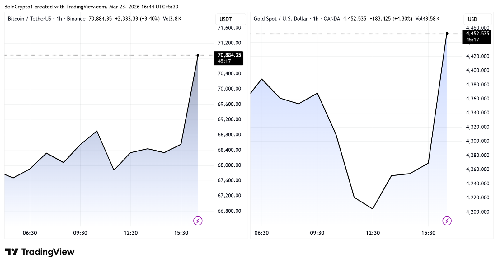 Markets Jump Sharply As Trump Freezes Iran Strike Plans In &ldquo;Very Productive&rdquo; Talks