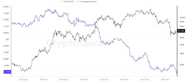 Bitcoin Liquidity Shock Builds as Exchange Balances Hit Lowest Level Since 2017 Bitcoin Liquidity Shock Builds as Exchange Balances Hit Lowest Level Since 2017