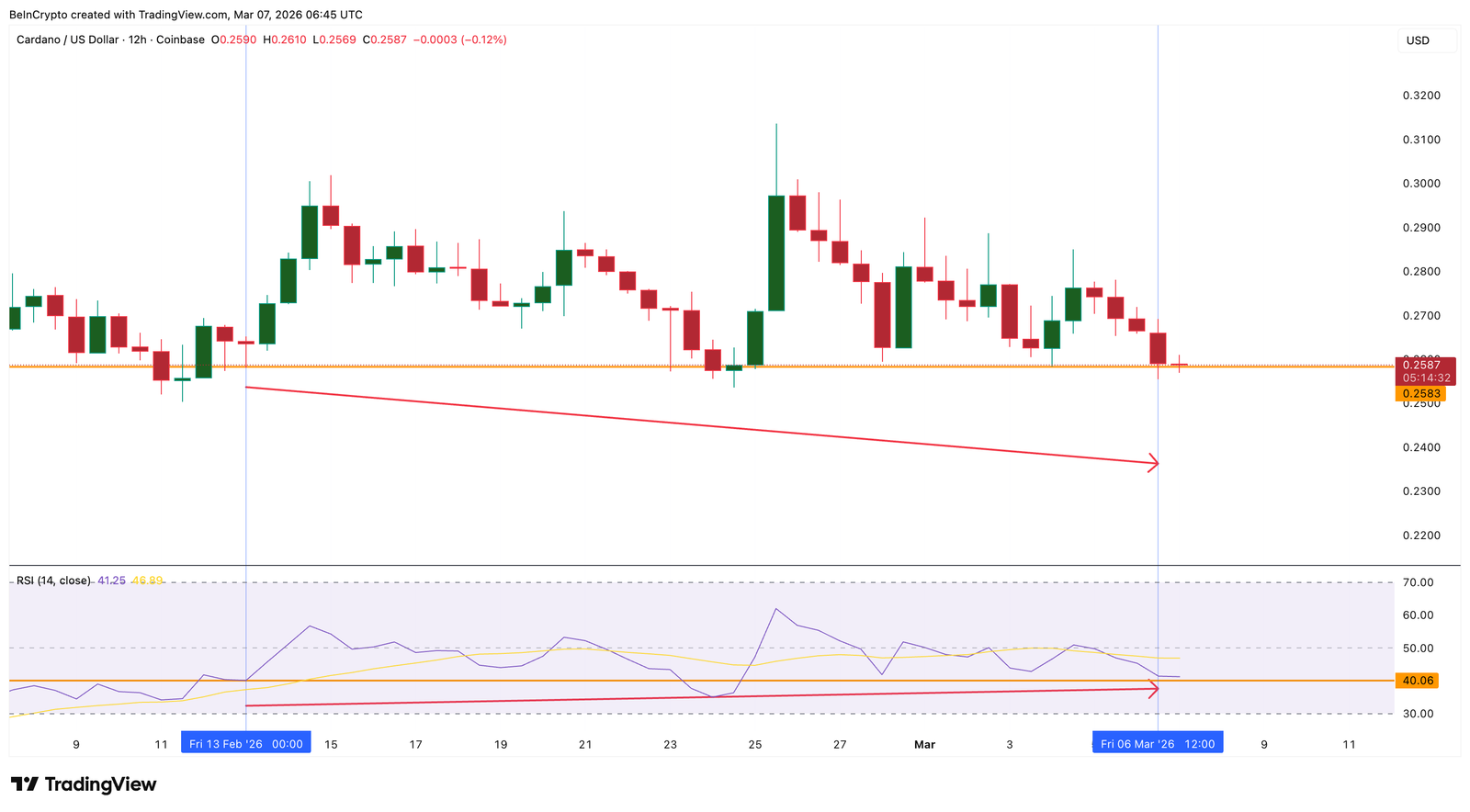Cardano Selling Pressure Just Fell 50% &mdash; Is a Weekend ADA Rebound Next?