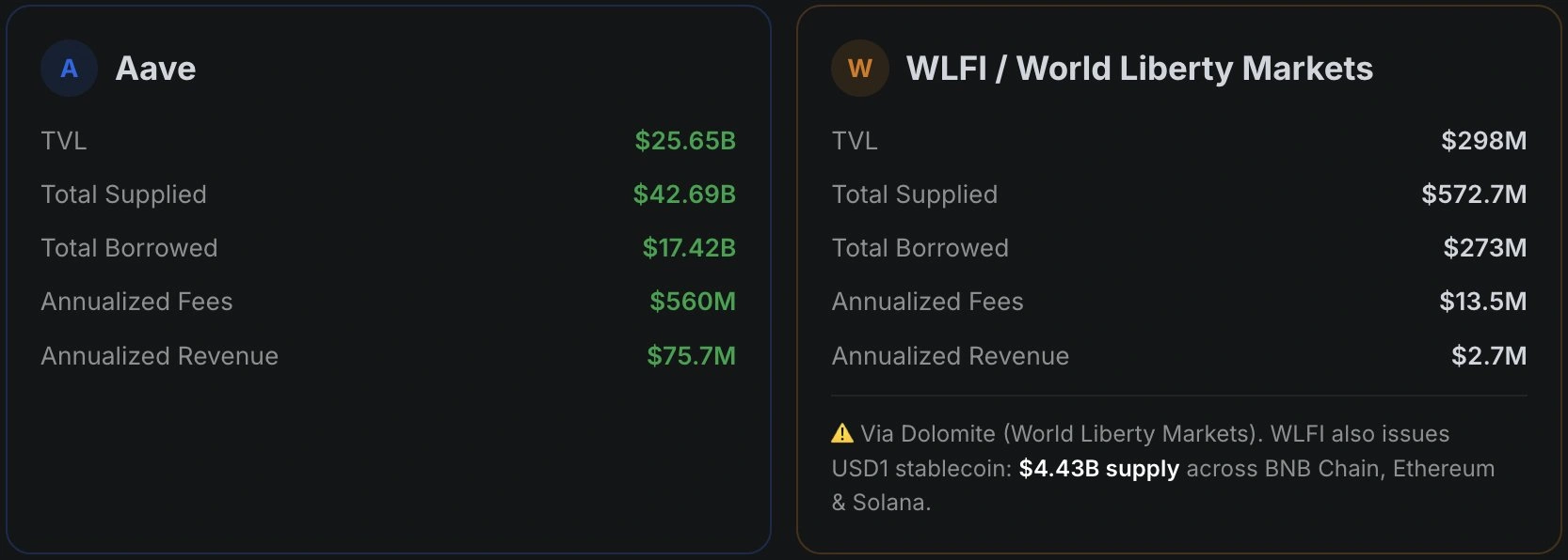 Aave pushes DeFi expansion as V4 targets ‘inefficienceies of idle liquidity’ Aave pushes DeFi expansion as V4 targets ‘inefficienceies of idle liquidity’