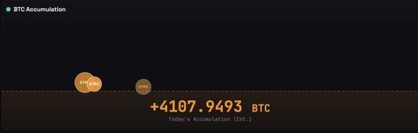Strategy (MSTR) Bought Over 4,000 Bitcoin Today via STRC As Strong Week Continues Strategy (MSTR) Bought Over 4,000 Bitcoin Today via STRC As Strong Week Continues