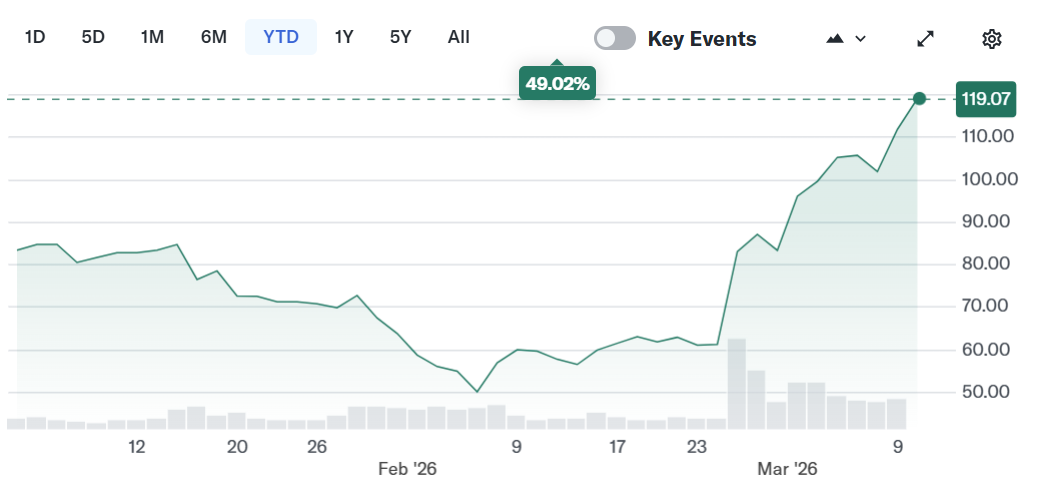 Circle shares surge as Bernstein sees upside from stablecoin adoption