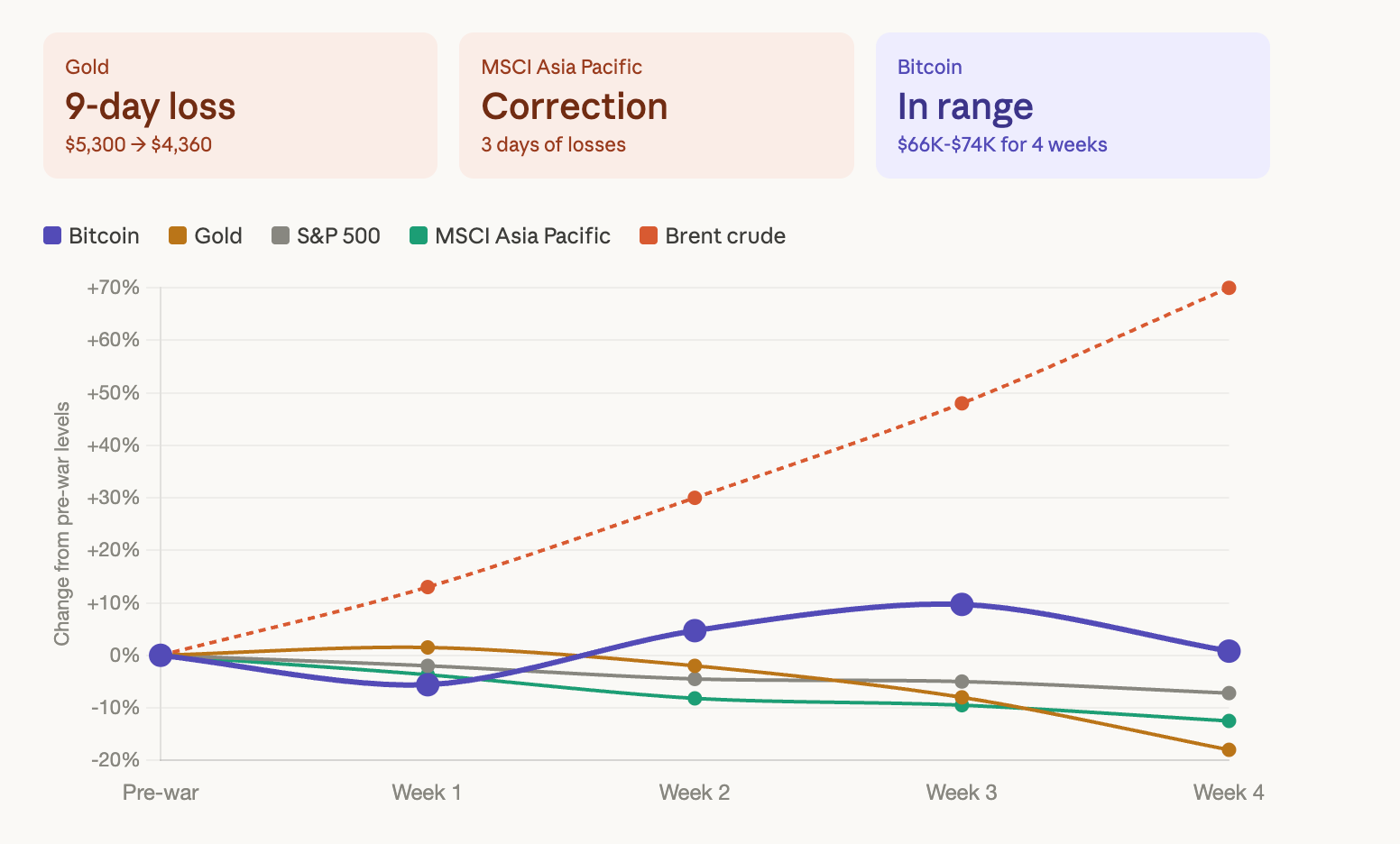 Bitcoin holds $68,300 as gold crashes for a ninth day and Asian stocks drop